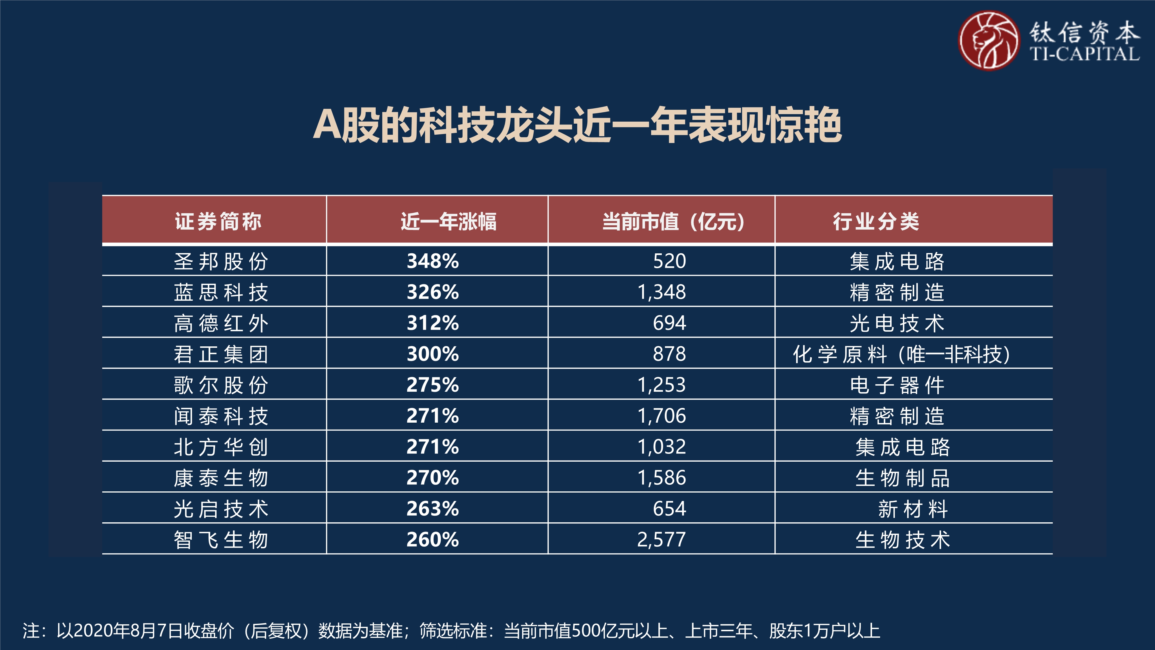 101516392900_0新形势下的PE投资策略-钛信资本-定稿_12.jpg